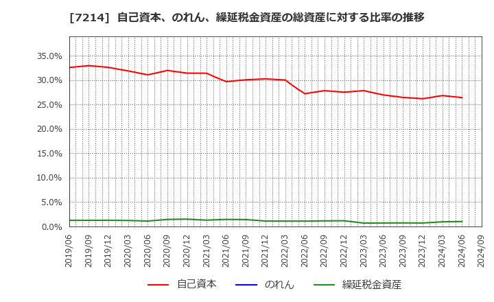 7214 ＧＭＢ(株): 自己資本、のれん、繰延税金資産の総資産に対する比率の推移