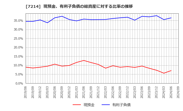 7214 ＧＭＢ(株): 現預金、有利子負債の総資産に対する比率の推移