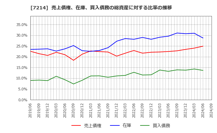 7214 ＧＭＢ(株): 売上債権、在庫、買入債務の総資産に対する比率の推移