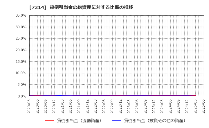 7214 ＧＭＢ(株): 貸倒引当金の総資産に対する比率の推移