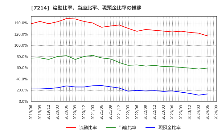 7214 ＧＭＢ(株): 流動比率、当座比率、現預金比率の推移