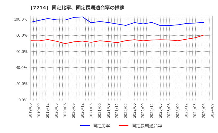 7214 ＧＭＢ(株): 固定比率、固定長期適合率の推移