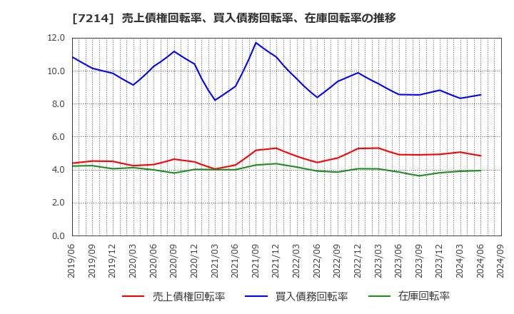 7214 ＧＭＢ(株): 売上債権回転率、買入債務回転率、在庫回転率の推移