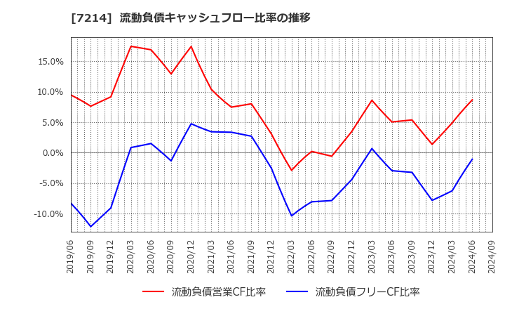 7214 ＧＭＢ(株): 流動負債キャッシュフロー比率の推移