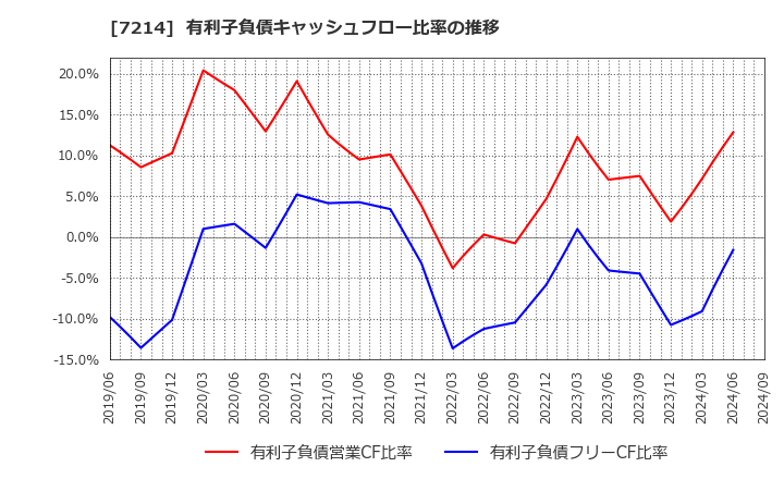 7214 ＧＭＢ(株): 有利子負債キャッシュフロー比率の推移