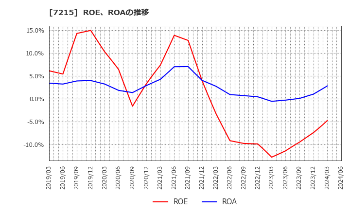 7215 (株)ファルテック: ROE、ROAの推移