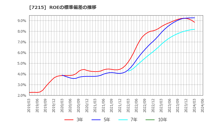 7215 (株)ファルテック: ROEの標準偏差の推移