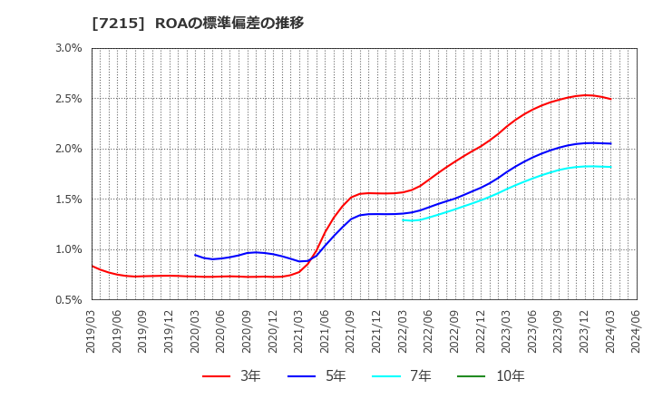 7215 (株)ファルテック: ROAの標準偏差の推移