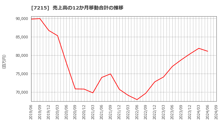 7215 (株)ファルテック: 売上高の12か月移動合計の推移