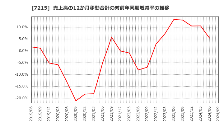 7215 (株)ファルテック: 売上高の12か月移動合計の対前年同期増減率の推移