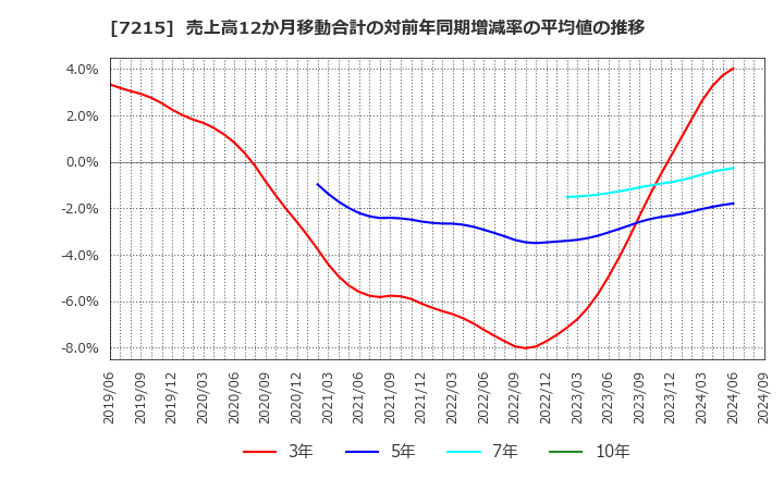 7215 (株)ファルテック: 売上高12か月移動合計の対前年同期増減率の平均値の推移