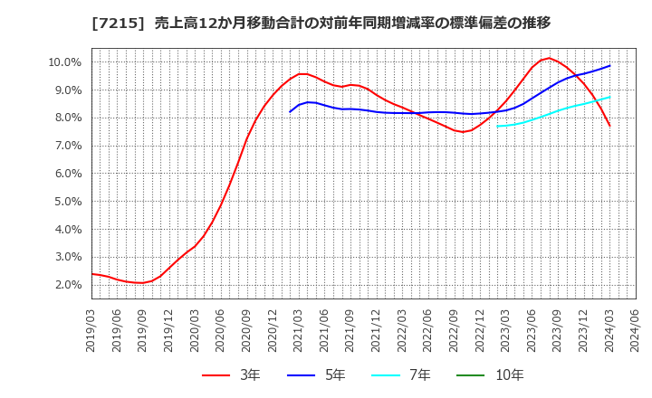 7215 (株)ファルテック: 売上高12か月移動合計の対前年同期増減率の標準偏差の推移