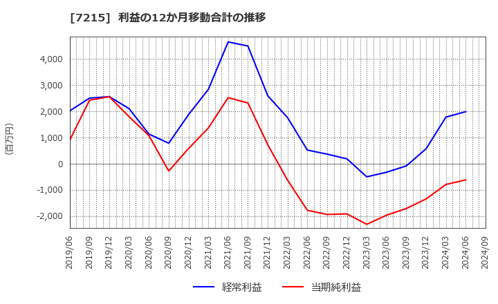 7215 (株)ファルテック: 利益の12か月移動合計の推移