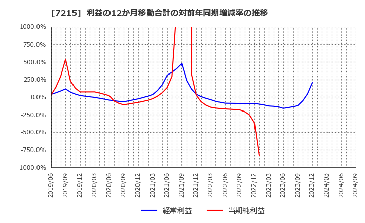 7215 (株)ファルテック: 利益の12か月移動合計の対前年同期増減率の推移