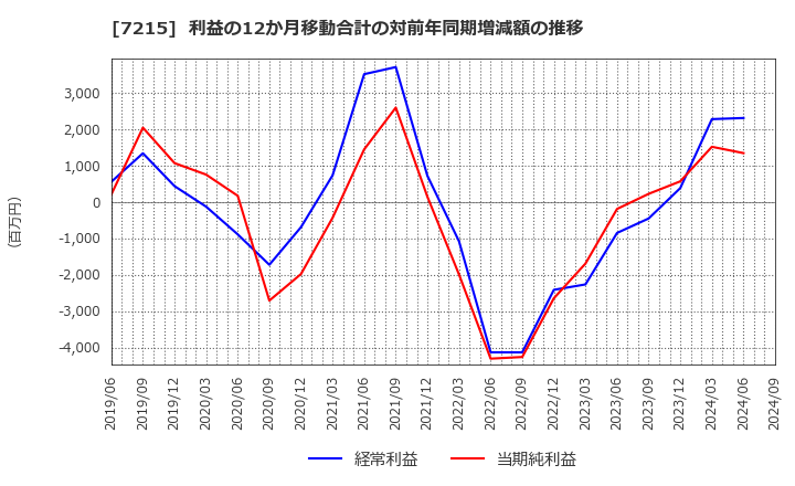 7215 (株)ファルテック: 利益の12か月移動合計の対前年同期増減額の推移