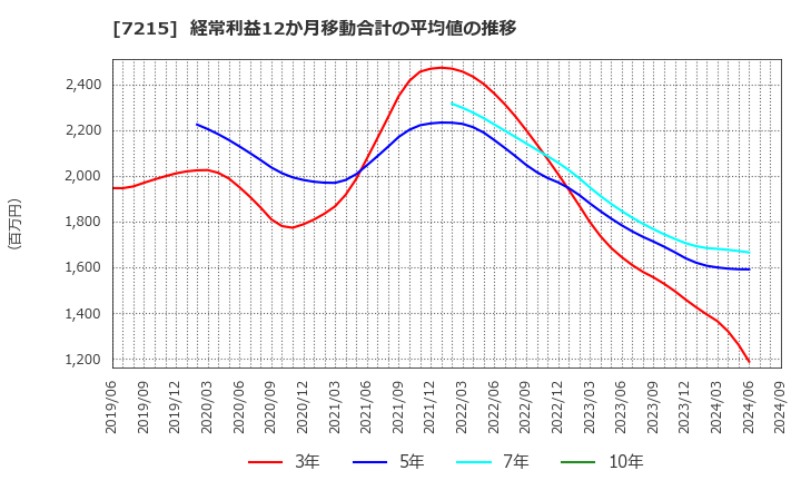 7215 (株)ファルテック: 経常利益12か月移動合計の平均値の推移