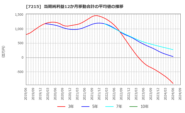 7215 (株)ファルテック: 当期純利益12か月移動合計の平均値の推移