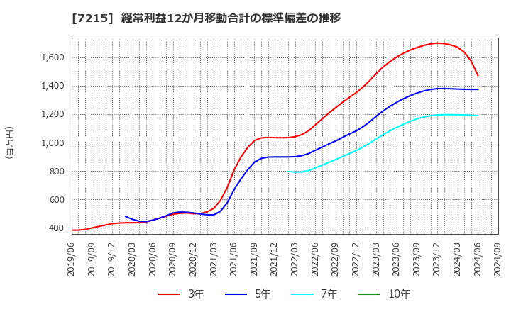 7215 (株)ファルテック: 経常利益12か月移動合計の標準偏差の推移