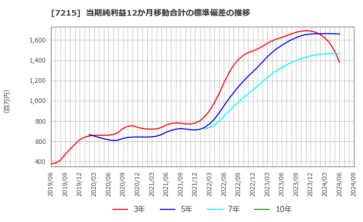 7215 (株)ファルテック: 当期純利益12か月移動合計の標準偏差の推移