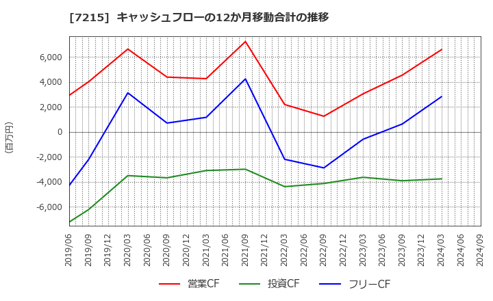 7215 (株)ファルテック: キャッシュフローの12か月移動合計の推移