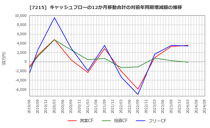 7215 (株)ファルテック: キャッシュフローの12か月移動合計の対前年同期増減額の推移