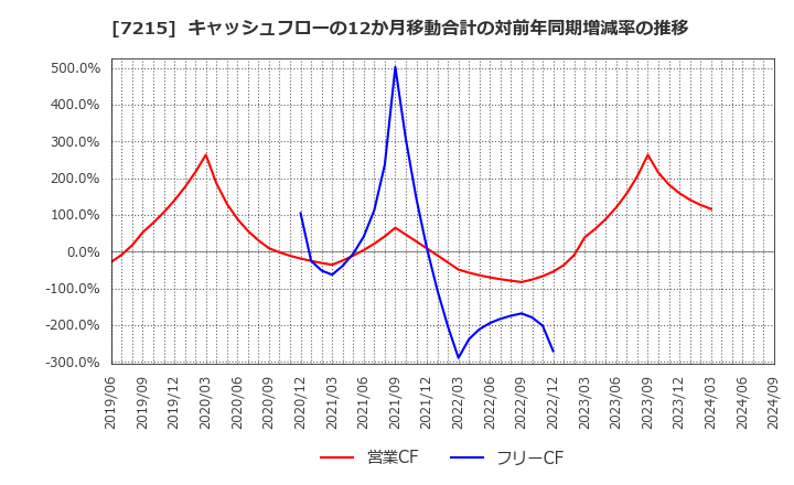 7215 (株)ファルテック: キャッシュフローの12か月移動合計の対前年同期増減率の推移