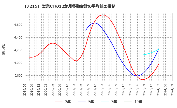 7215 (株)ファルテック: 営業CFの12か月移動合計の平均値の推移