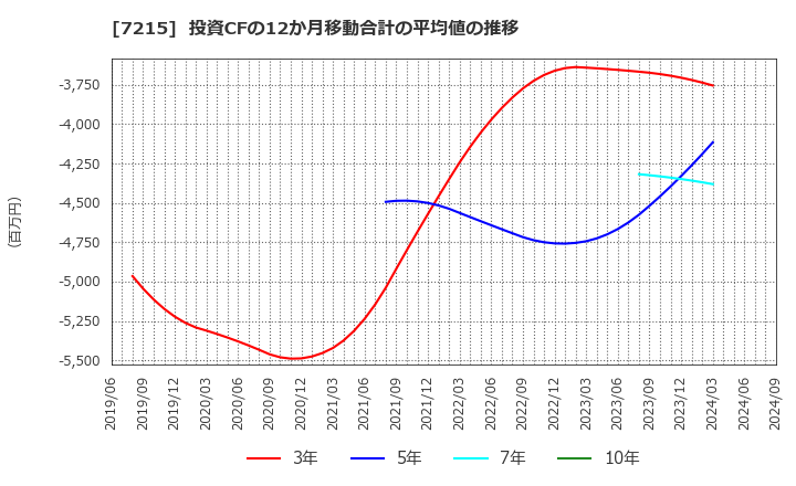 7215 (株)ファルテック: 投資CFの12か月移動合計の平均値の推移