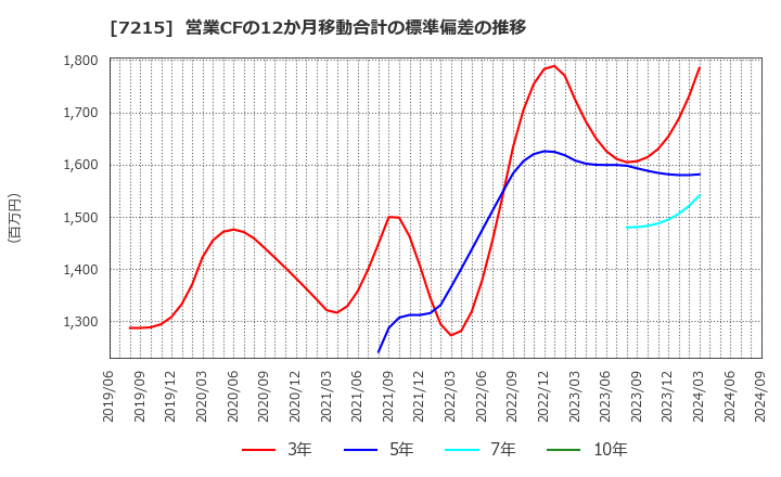 7215 (株)ファルテック: 営業CFの12か月移動合計の標準偏差の推移