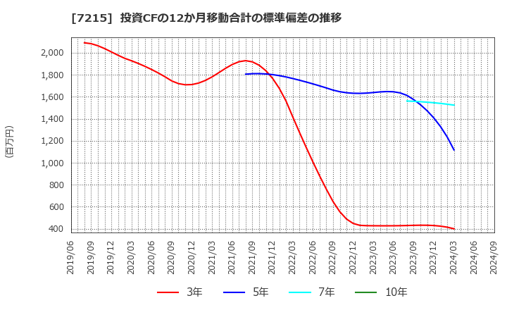 7215 (株)ファルテック: 投資CFの12か月移動合計の標準偏差の推移