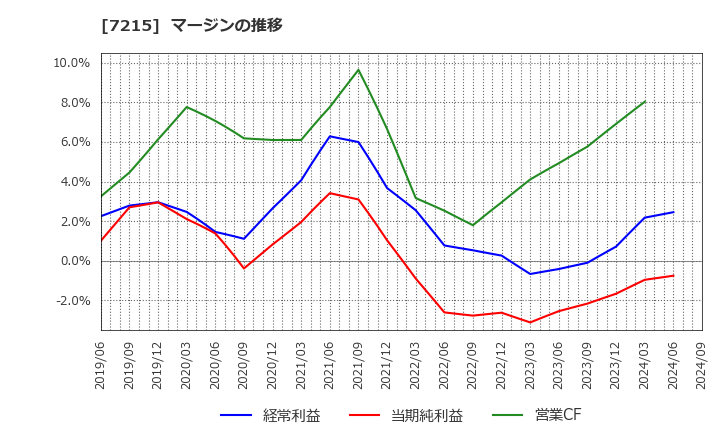 7215 (株)ファルテック: マージンの推移