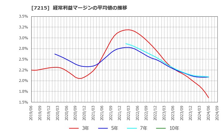 7215 (株)ファルテック: 経常利益マージンの平均値の推移