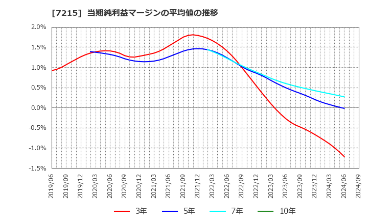 7215 (株)ファルテック: 当期純利益マージンの平均値の推移