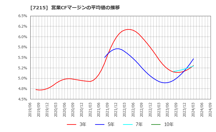 7215 (株)ファルテック: 営業CFマージンの平均値の推移