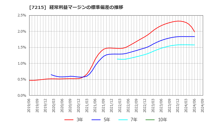 7215 (株)ファルテック: 経常利益マージンの標準偏差の推移