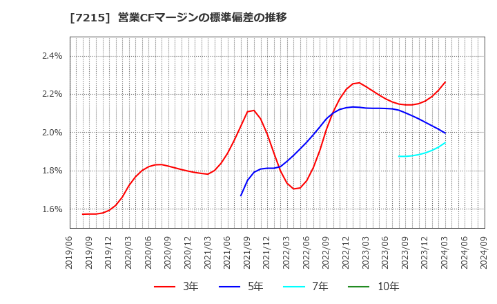 7215 (株)ファルテック: 営業CFマージンの標準偏差の推移