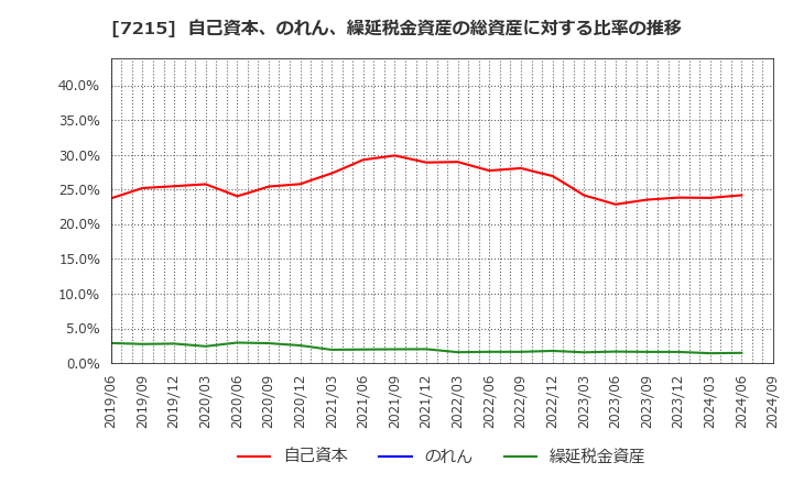 7215 (株)ファルテック: 自己資本、のれん、繰延税金資産の総資産に対する比率の推移