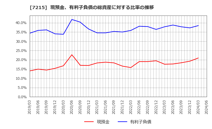 7215 (株)ファルテック: 現預金、有利子負債の総資産に対する比率の推移