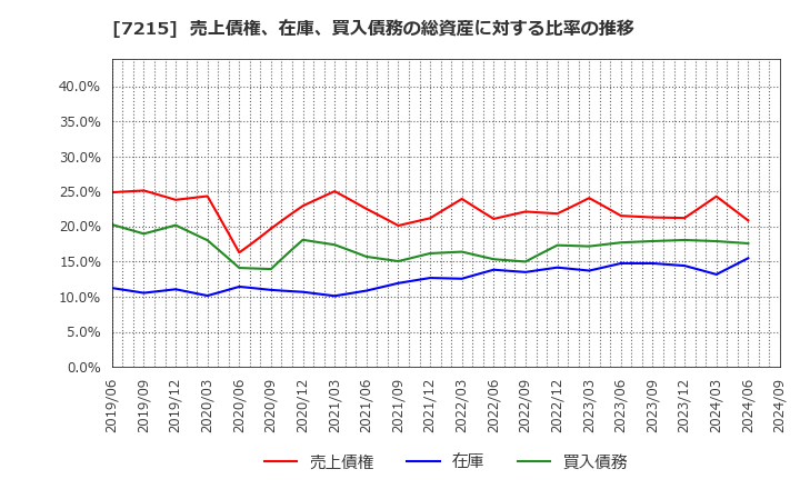 7215 (株)ファルテック: 売上債権、在庫、買入債務の総資産に対する比率の推移