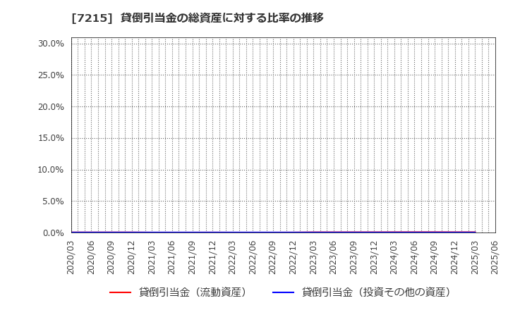 7215 (株)ファルテック: 貸倒引当金の総資産に対する比率の推移