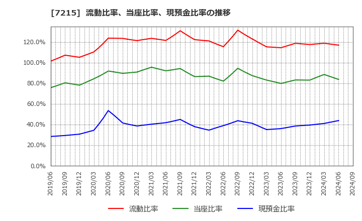 7215 (株)ファルテック: 流動比率、当座比率、現預金比率の推移