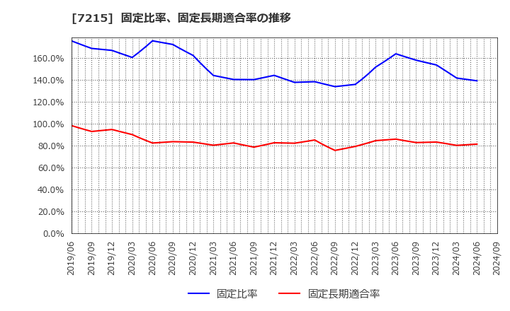 7215 (株)ファルテック: 固定比率、固定長期適合率の推移