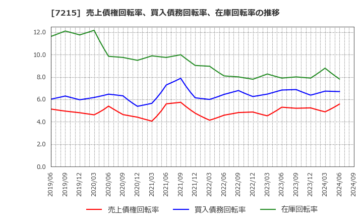 7215 (株)ファルテック: 売上債権回転率、買入債務回転率、在庫回転率の推移