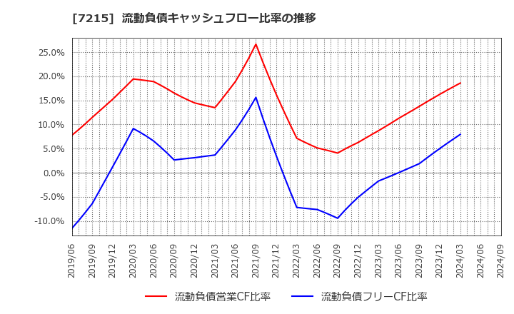 7215 (株)ファルテック: 流動負債キャッシュフロー比率の推移
