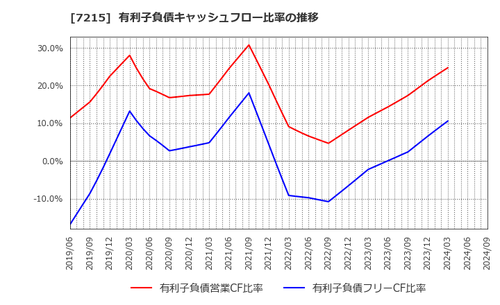 7215 (株)ファルテック: 有利子負債キャッシュフロー比率の推移