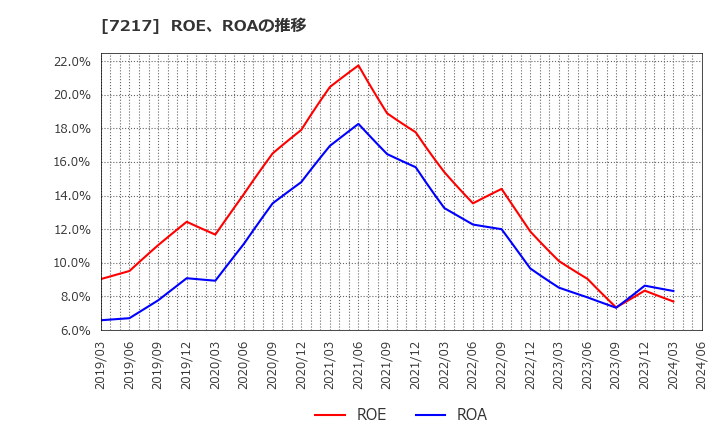 7217 (株)テイン: ROE、ROAの推移