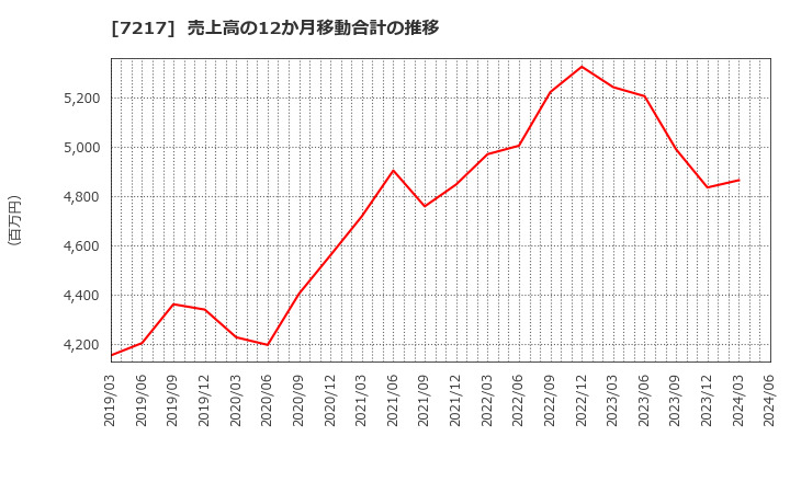 7217 (株)テイン: 売上高の12か月移動合計の推移