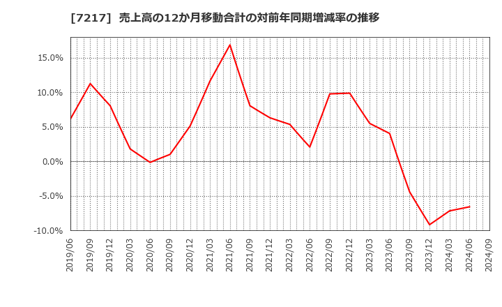 7217 (株)テイン: 売上高の12か月移動合計の対前年同期増減率の推移