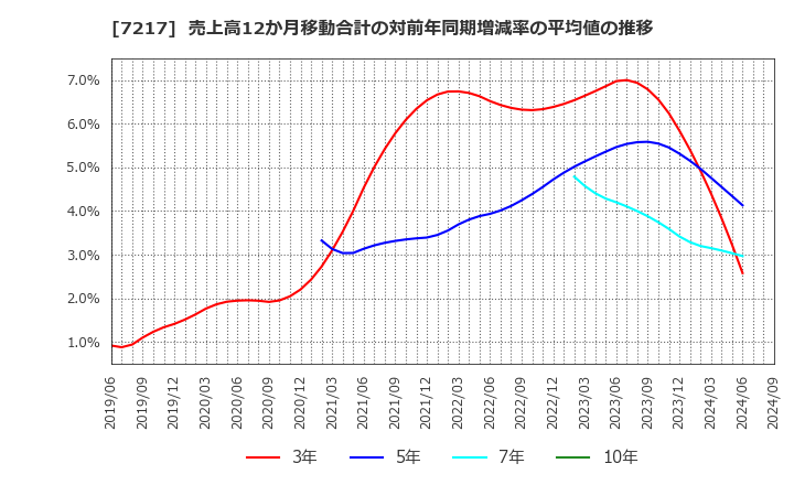 7217 (株)テイン: 売上高12か月移動合計の対前年同期増減率の平均値の推移