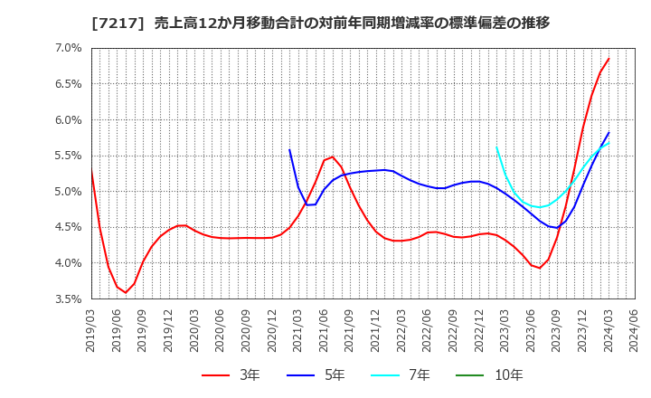 7217 (株)テイン: 売上高12か月移動合計の対前年同期増減率の標準偏差の推移